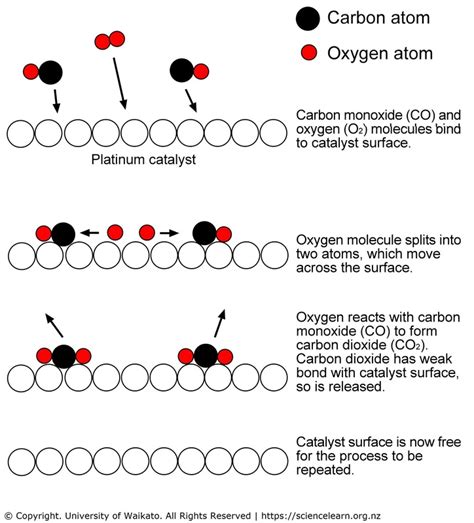 Catalytic Converter Catalyst — Science Learning Hub