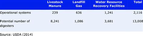 Existing Operational And Potential Biogas Systems In The United States