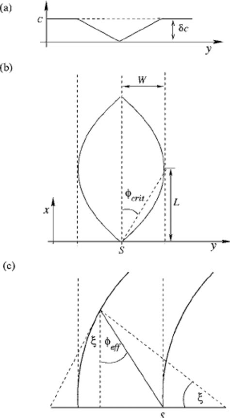 ͑ A ͒ Idealized Representation Of Horizontal Sound Speed Variation In Download Scientific