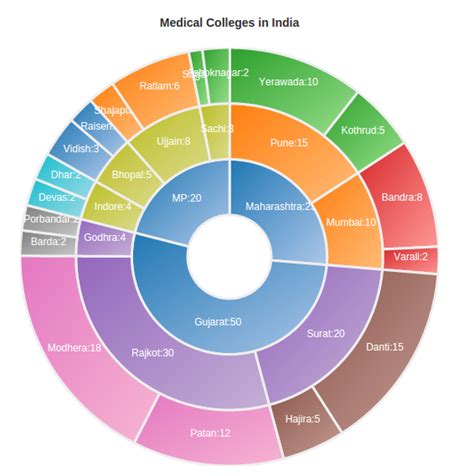 Psd Javascript Pie Chart Library Based On D Js