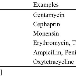 Examples of common antimicrobial agents administered to dairy cattle ...