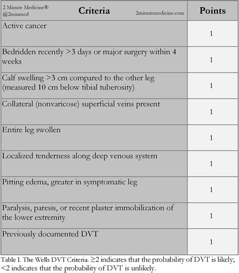 The Wells Dvt Criteria Clinical Prediction Model For Deep Vein