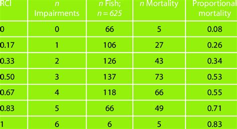 Proportional Mortality Rates Within Each Release Condition Index Rci