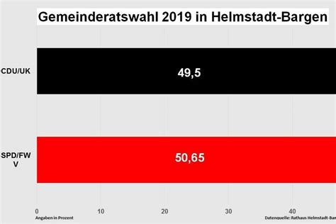 Kommunalwahl Helmstadt Bargen Verj Ngung F R Den Gemeinderat