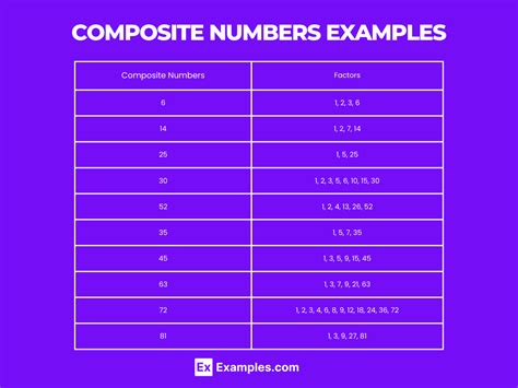 Composite Numbers - Chart, List, Properties, Types, Solves Examples