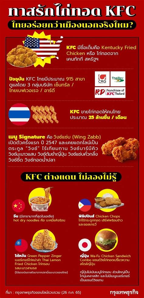 กรุงเทพธุรกิจ สำรวจทาสรักไก่ทอด Kfc ไทยอร่อยกว่าเมืองนอกจริงไหม