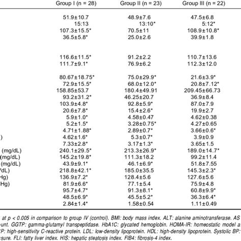 Baseline Clinical Anthropometric And Biochemical Characteristics Of Download Table