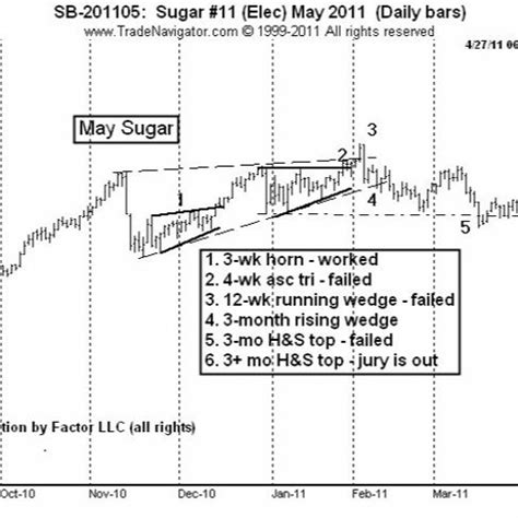 Stream Trading Commodity Futures With Classical Chart Patterns by ...