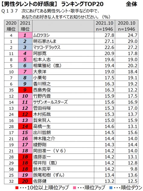 〈最新情報〉2021年 好きな男女タレントランキング発表！ 株式会社ジェーディーエス