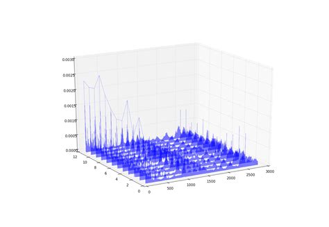 Python Improve 3d Plot Visualization In Matplotlib Stack Overflow