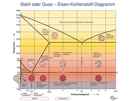 PPT Vorlesung Stoffwandlungssysteme 3 Eisenwerkstoffe PowerPoint