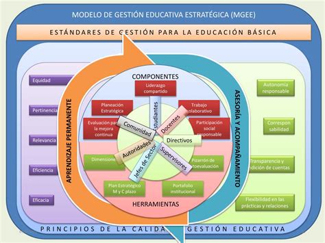 Ppt Modelo De Gesti N Educativa Estrat Gica Mgee Powerpoint