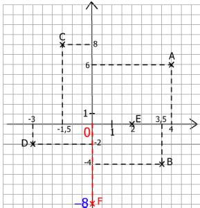 Exercices corrigés MATHS 5ème Repérage et coordonnées PDF Toupty