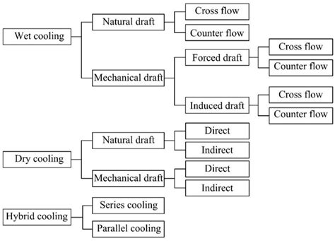 Classification Of Condenser Cooling Technologies Download Scientific Diagram