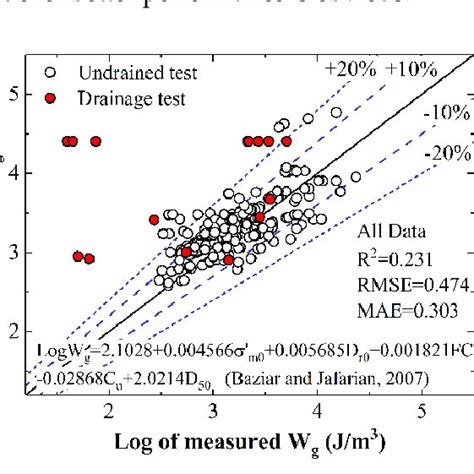 Prediction Performance Of An Multiple Linear Regression Mlr Based Model Download Scientific