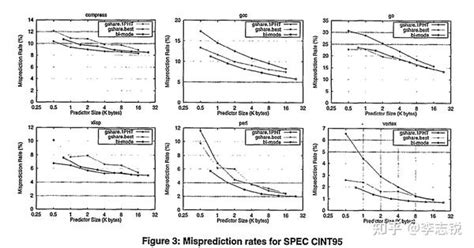 分支预测器论文阅读 The Bi Mode Branch Predictor December 1997 知乎