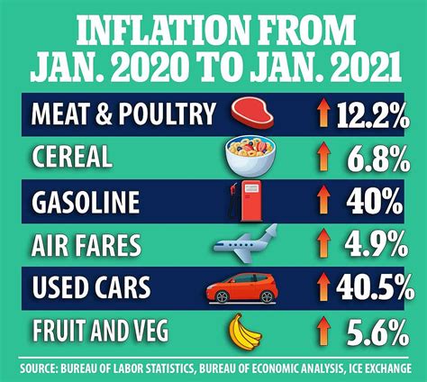 Cost Of Living Skyrockets Under Biden As Inflation Soars To Highest