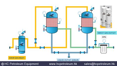 Hc Offers Quality Hydrogen Sulfide Adsorbents H2s Removal Adsorbents For Natural Gas Processing