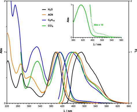 Absorption And Normalized Fluorescence Spectra Of Dteg C 5 × 10 5 M