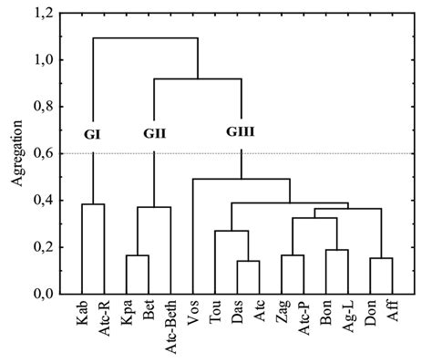 Cluster analysis of sampling sites on the base of environmental ... 