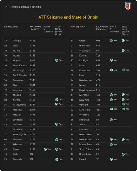 Gun Ownership By State In Member Post Ricochet