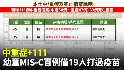 中重症111！新增2幼童mis C 累計mis C個案達百例