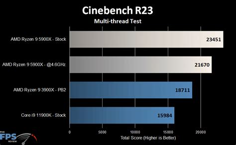 Le 5800x3D vaut il le coup par rapport au 5900x s il coûte plus cher