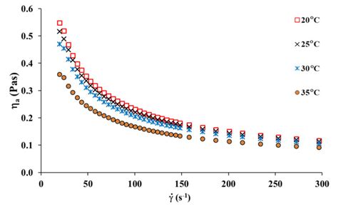 Viscosity Curves Of The Collagen Solution In Temperature Range 20 C Up Download Scientific