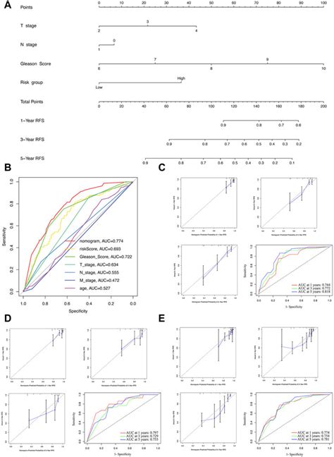 Frontiers A Cuproptosis Related Lncrna Signature Integrated Analysis