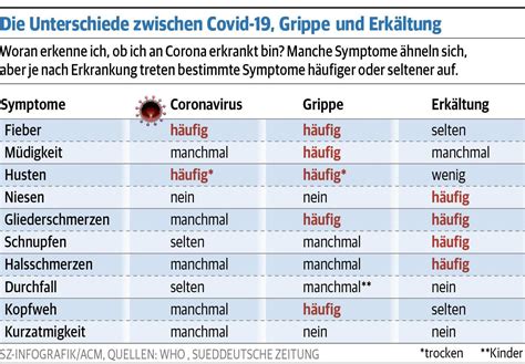 Coronavirus Grippe Erkältung Symptome