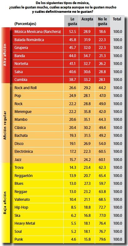 Top 10 De Los Géneros Musicales Más Escuchados En Mexico