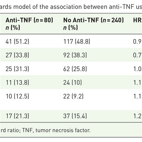 Cox Proportional Hazards Model Of The Association Between Anti Tnf Use Download Scientific