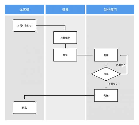 業務フローとは 社内業務で役立つフロー図の書き方を解説 株式会社無限