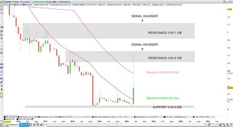 Tradosaure On Twitter Hybrigenics Alhyg Bourse Biotech 1bougie