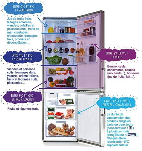 Bien Ranger Son Frigo Rangement Frigo Trucs Et Astuces Maison Rangement