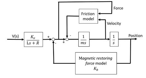 Block Diagram Of The Vcm System Download Scientific Diagram