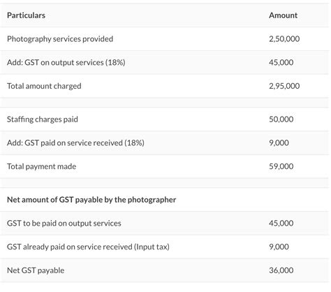 GST For Freelancers A Complete Guide On Registration And Rates