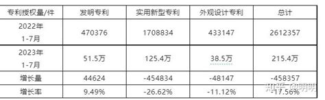 2022 年我国授权发明专利 79 8 万件，这一数据说明了什么？ 知乎