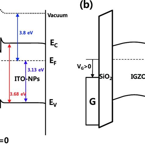 Schematic Band Energy Diagram Of Igzo And Ito Nps Including The