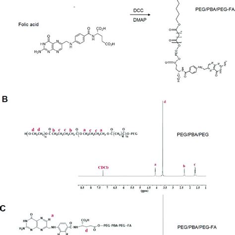 Chemical Synthesis Of Peg Pba Peg Triblock Copolymers Modified With