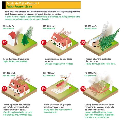 Cultura Y Tic Ciencias Naturales Huracanes ClasificaciÓn De Los Huracanes