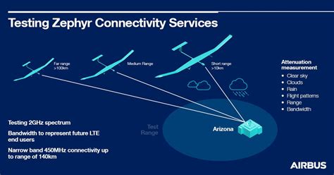 Zephyr High Altitude Platform Station Haps Achieves Connectivity In