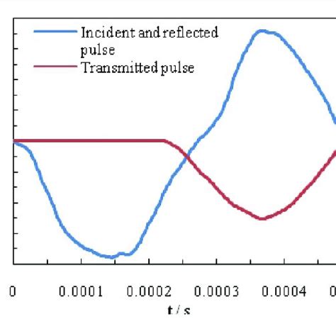 | Typical pulse signal history. | Download Scientific Diagram