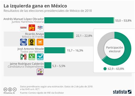 El Izquierdista L Pez Obrador Gana Las Elecciones En M Xico Internacional