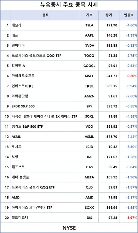 미국 뉴욕증시 추수감사절 연휴 앞두고 하락 출발sandp 057↓·나스닥 093↓·다우존스 030↓ 테슬라 460