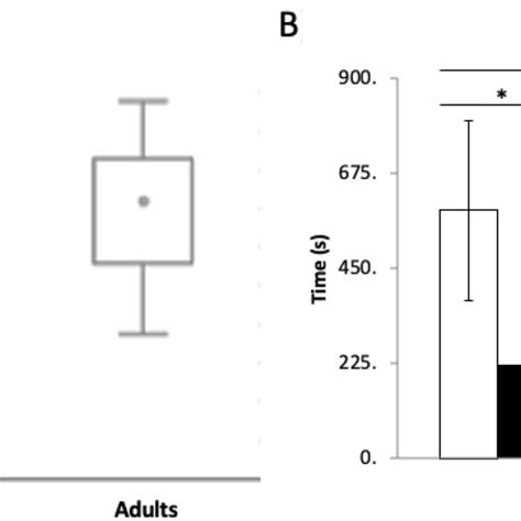 Latency To Explore A And Total Exploration Time During The Nor Test Download Scientific