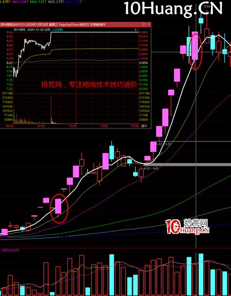 强势股降龙十八掌技法10：时乘六龙——核按钮低吸（图解） 拾荒网专注股票涨停板打板技术技巧进阶的炒股知识学习网