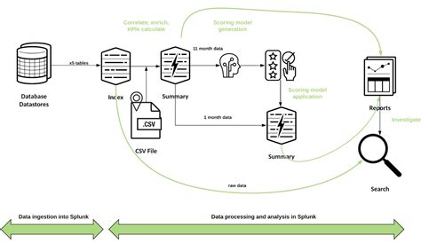 Creating A Fraud Risk Scoring Model Leveraging Data Pipelines And