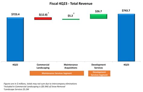 BrightView Reports Fourth Quarter And Full Year Fiscal 2023 Results