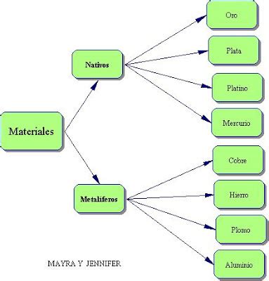 UNA CLASIFICACION DE MATERIALES Losmateriales